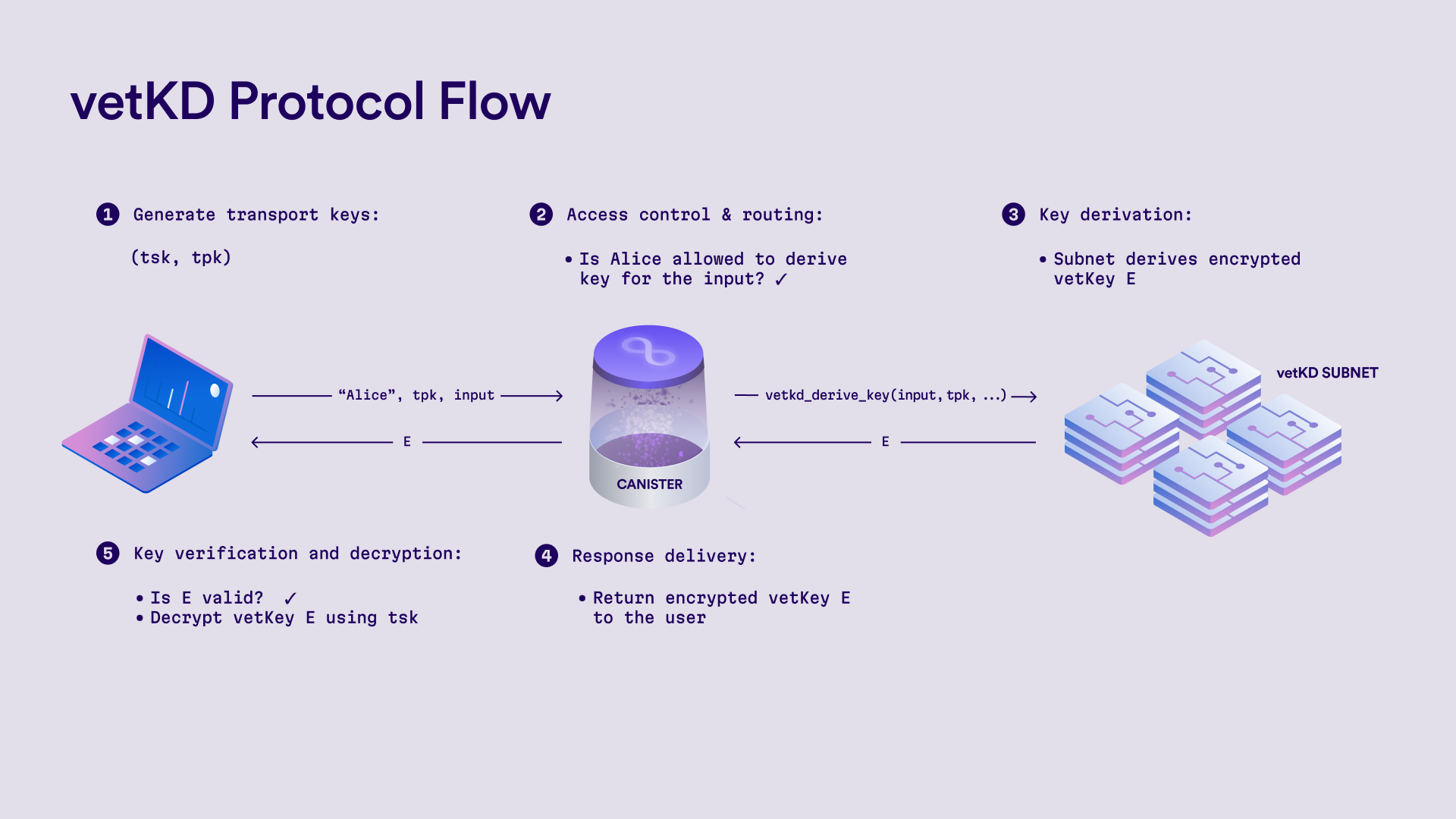 vetKD protocol flow